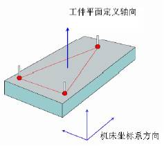 三坐标测量仪建立坐标系的步骤，三坐标建立坐标系的原则。